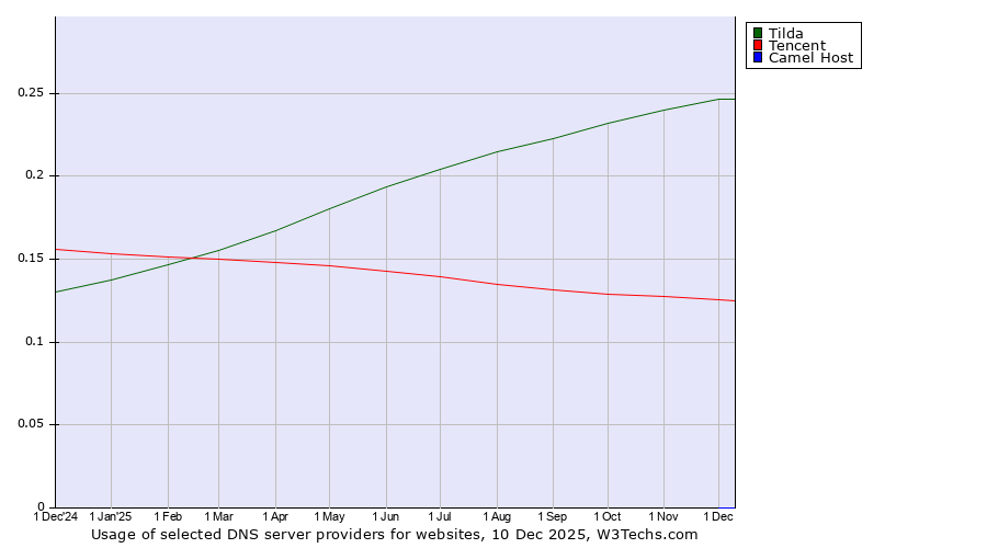 Historical trends in the usage of Tilda vs. Tencent vs. Camel Host