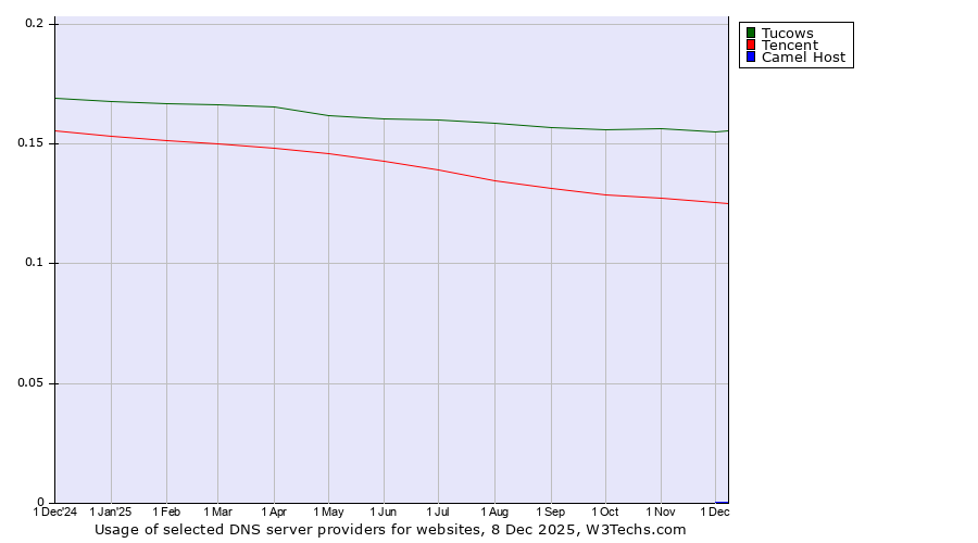 Historical trends in the usage of Tucows vs. Tencent vs. Camel Host