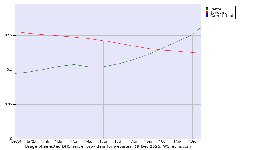 Historical trends in the usage of Vercel vs. Tencent vs. Camel Host