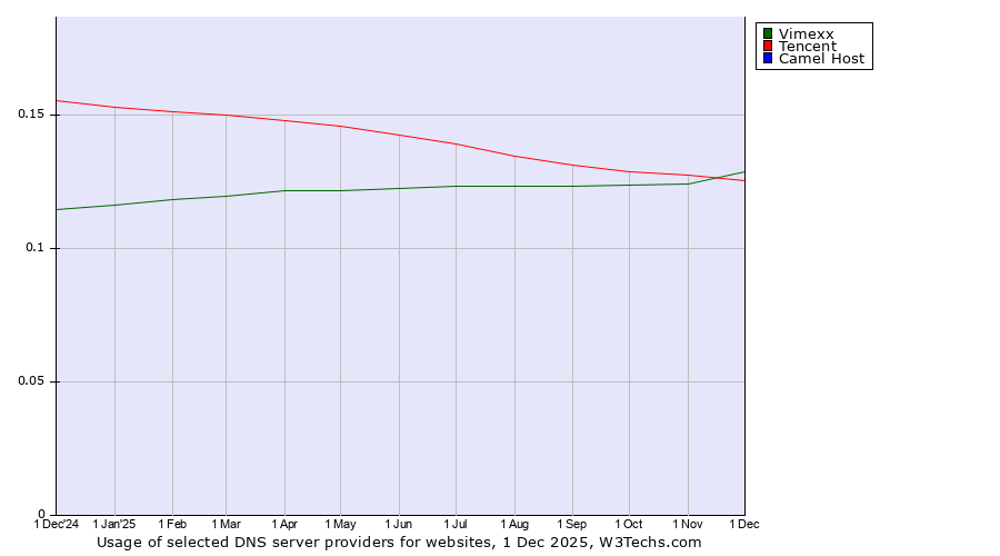 Historical trends in the usage of Vimexx vs. Tencent vs. Camel Host