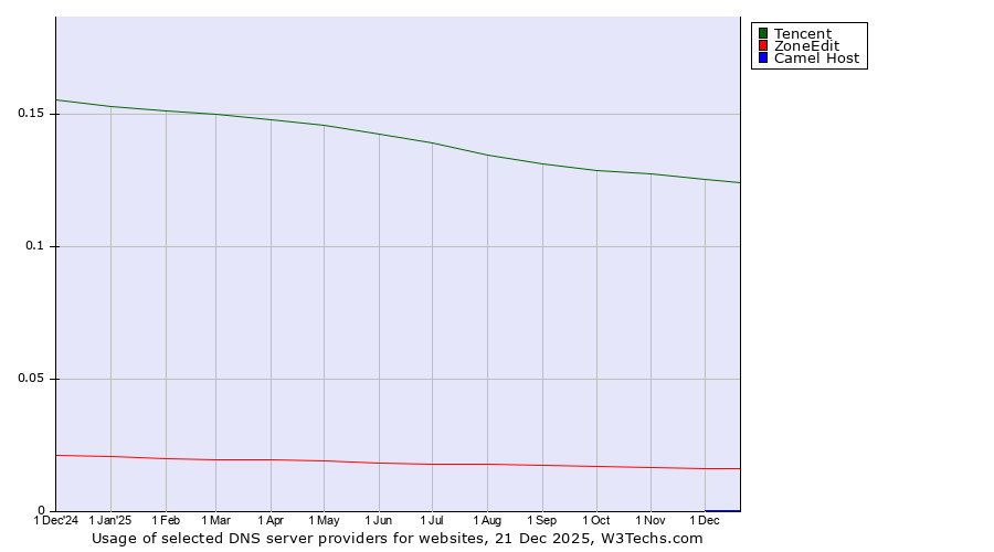 Historical trends in the usage of Tencent vs. ZoneEdit vs. Camel Host