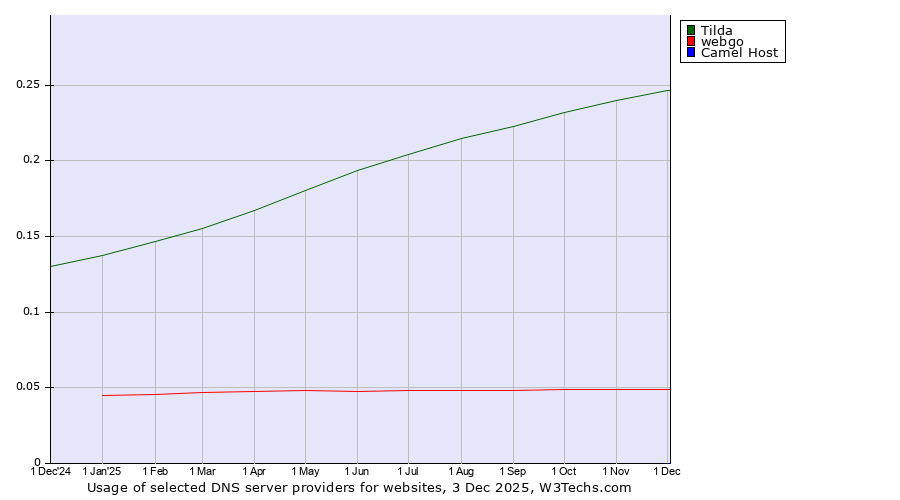 Historical trends in the usage of Tilda vs. webgo vs. Camel Host
