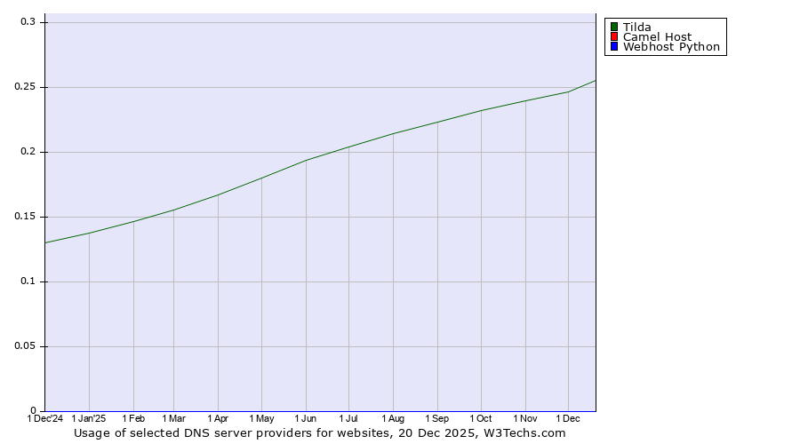Historical trends in the usage of Tilda vs. Camel Host vs. Webhost Python