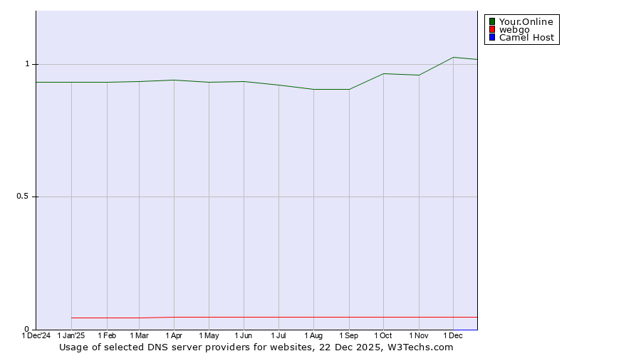 Historical trends in the usage of Your.Online vs. webgo vs. Camel Host