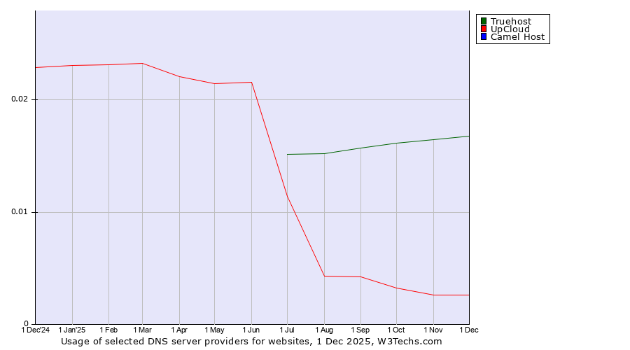 Historical trends in the usage of Truehost vs. UpCloud vs. Camel Host