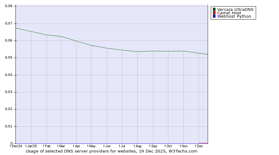 Historical trends in the usage of Vercara UltraDNS vs. Camel Host vs. Webhost Python