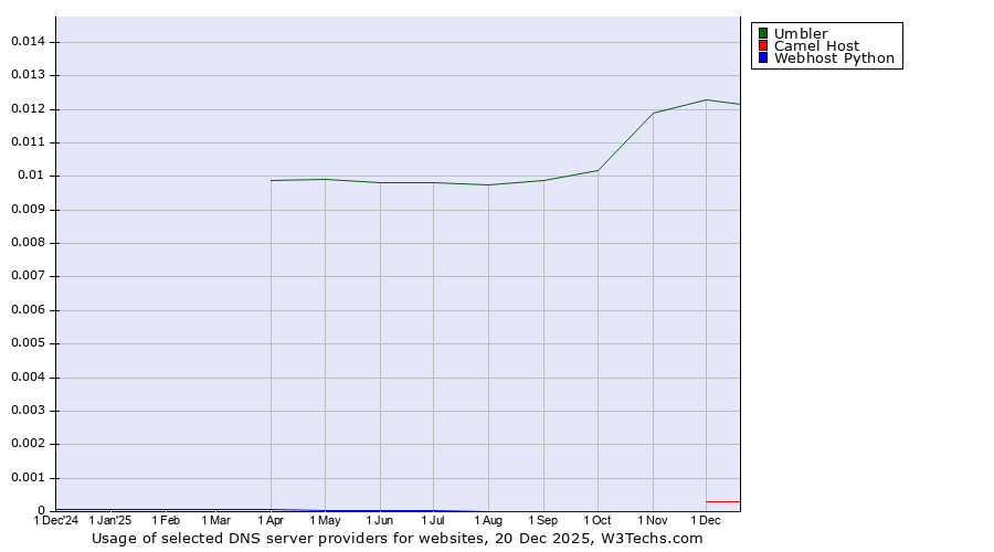 Historical trends in the usage of Umbler vs. Camel Host vs. Webhost Python