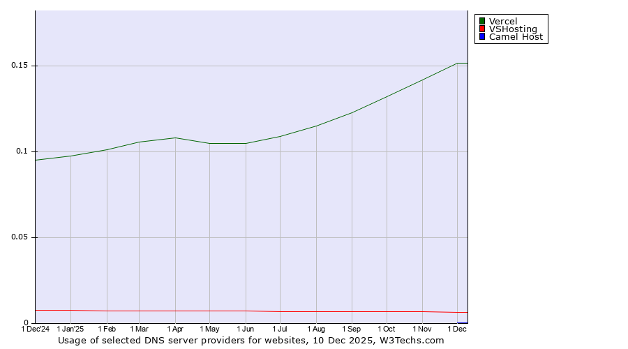 Historical trends in the usage of Vercel vs. VSHosting vs. Camel Host