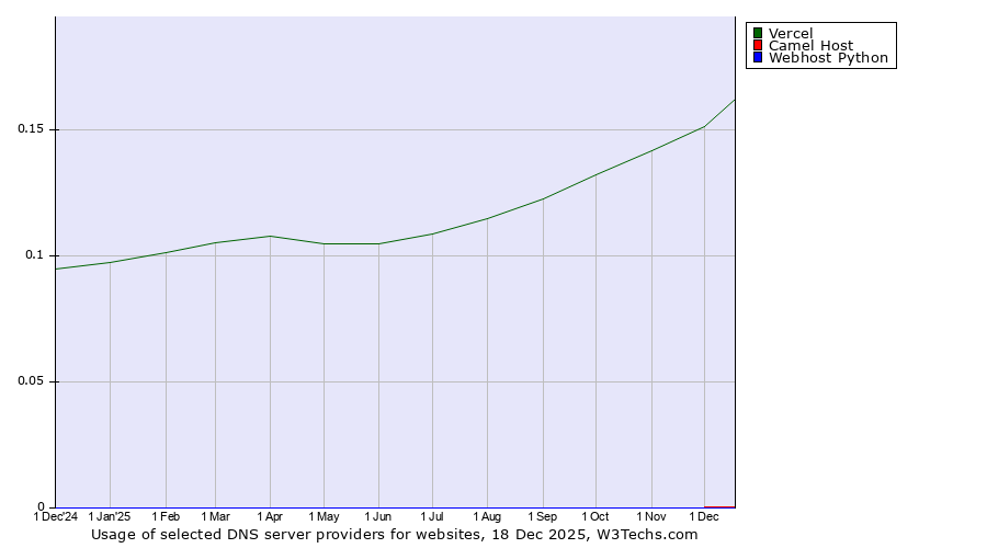 Historical trends in the usage of Vercel vs. Camel Host vs. Webhost Python