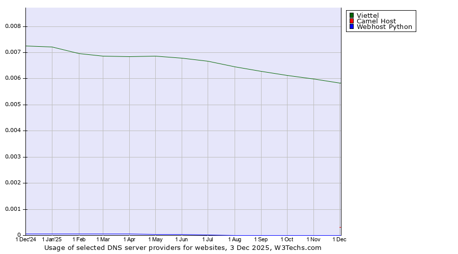 Historical trends in the usage of Viettel vs. Camel Host vs. Webhost Python