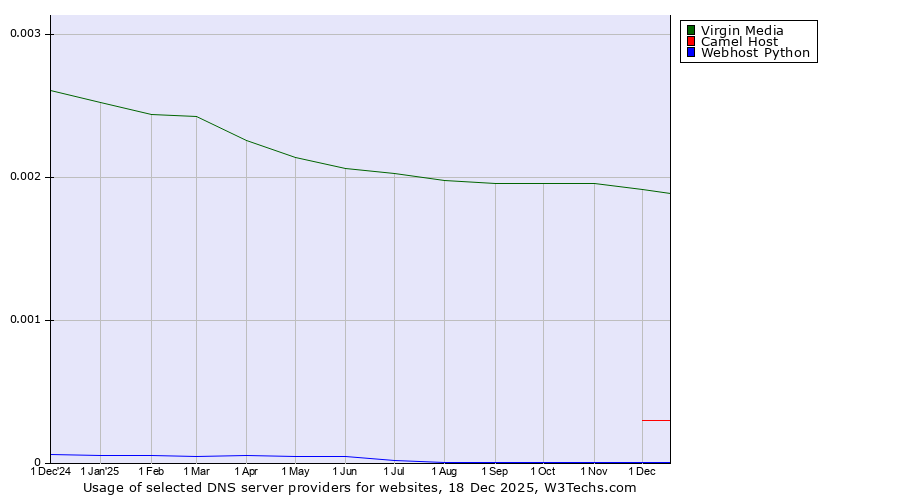 Historical trends in the usage of Virgin Media vs. Camel Host vs. Webhost Python