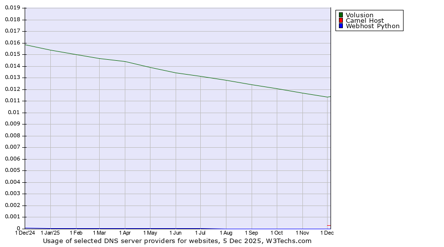 Historical trends in the usage of Volusion vs. Camel Host vs. Webhost Python