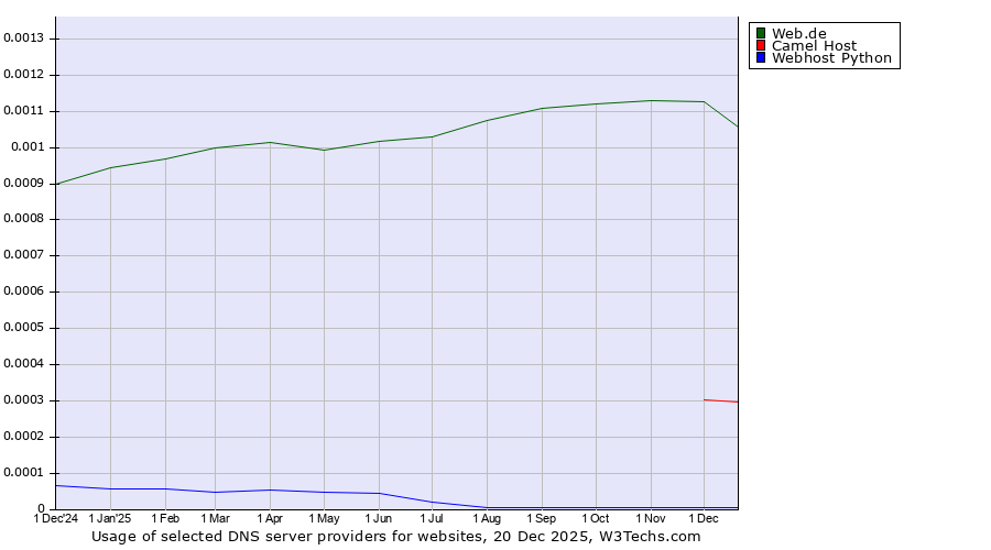 Historical trends in the usage of Web.de vs. Camel Host vs. Webhost Python