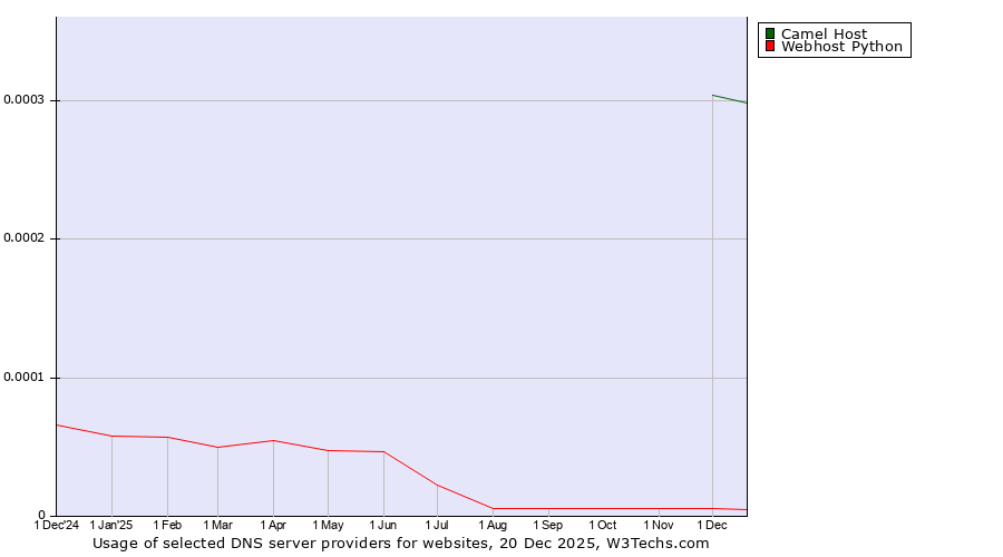 Historical trends in the usage of Camel Host vs. Webhost Python