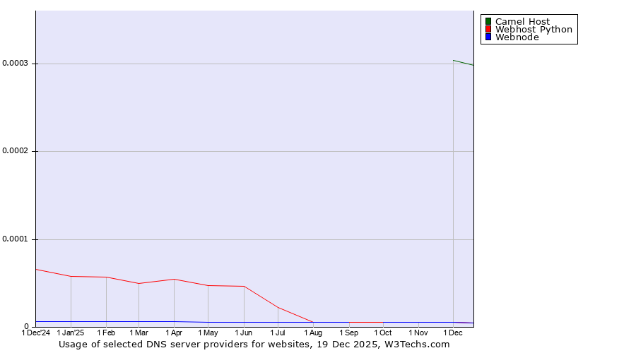 Historical trends in the usage of Camel Host vs. Webhost Python vs. Webnode