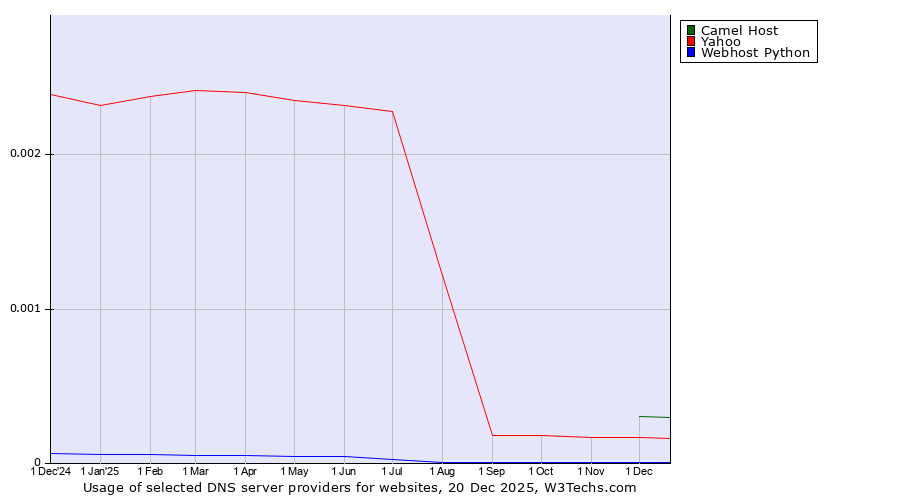 Historical trends in the usage of Camel Host vs. Yahoo vs. Webhost Python