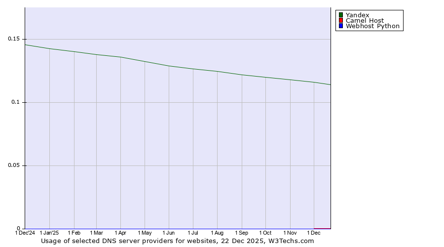 Historical trends in the usage of Yandex vs. Camel Host vs. Webhost Python