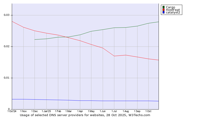 Historical trends in the usage of Cargo vs. HostFeat vs. catalyst2