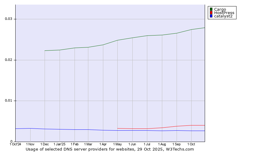 Historical trends in the usage of Cargo vs. HostPress vs. catalyst2