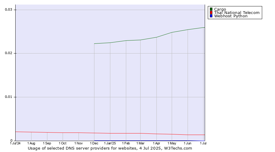 Historical trends in the usage of Cargo vs. Thai National Telecom vs. Webhost Python