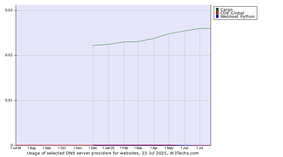 Historical trends in the usage of Cargo vs. CDK Global vs. Webhost Python
