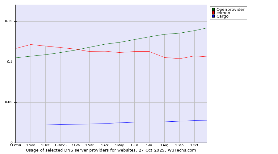 Historical trends in the usage of Openprovider vs. cdmon vs. Cargo