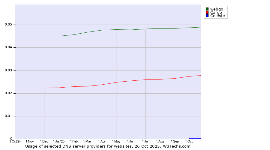 Historical trends in the usage of webgo vs. Cargo vs. Celeste