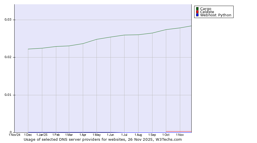 Historical trends in the usage of Cargo vs. Celeste vs. Webhost Python