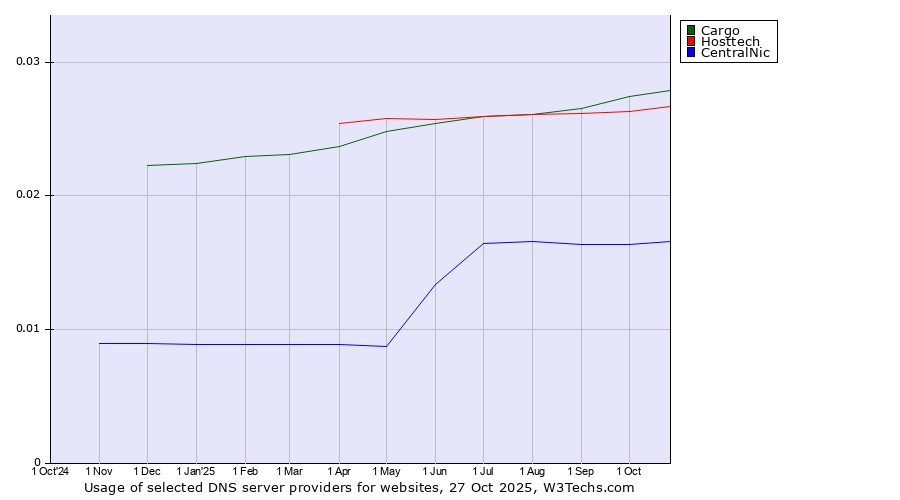 Historical trends in the usage of Cargo vs. Hosttech vs. CentralNic
