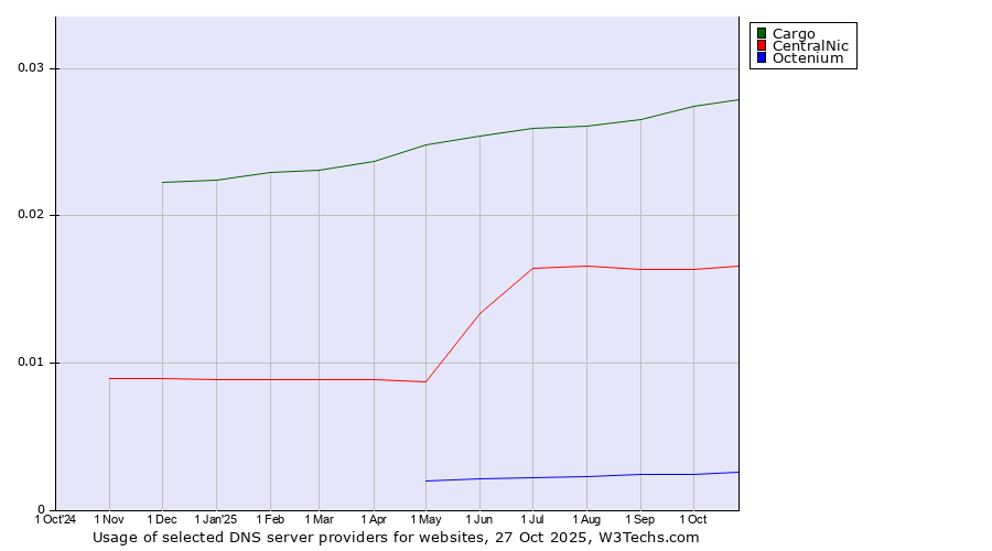 Historical trends in the usage of Cargo vs. CentralNic vs. Octenium