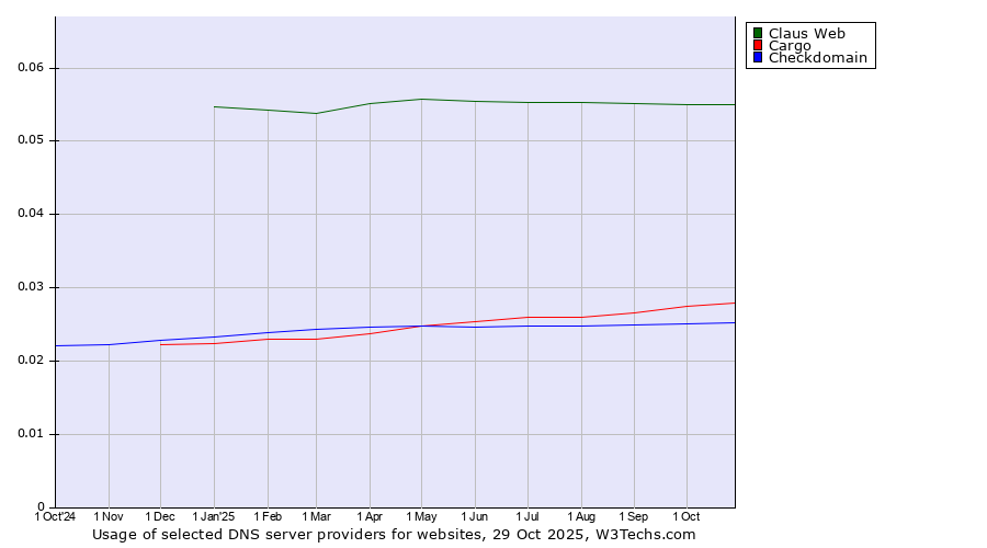 Historical trends in the usage of Claus Web vs. Cargo vs. Checkdomain