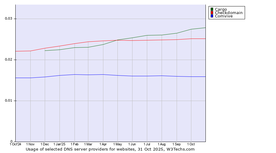 Historical trends in the usage of Cargo vs. Checkdomain vs. Comvive