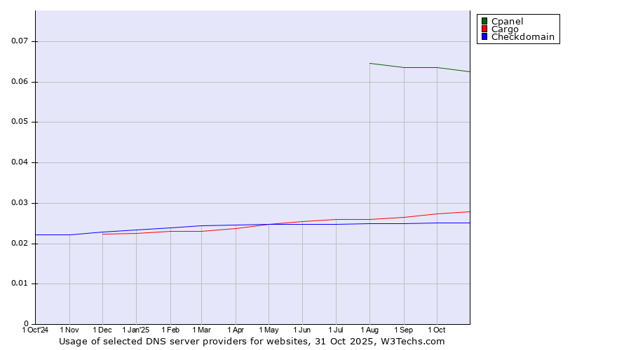 Historical trends in the usage of Cpanel vs. Cargo vs. Checkdomain