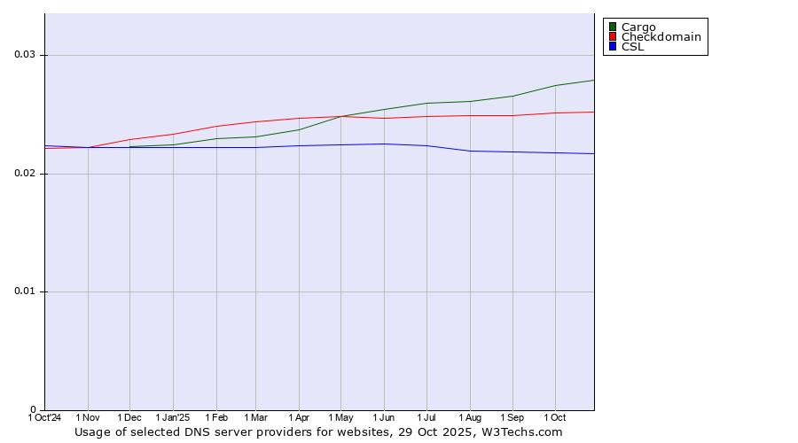 Historical trends in the usage of Cargo vs. Checkdomain vs. CSL