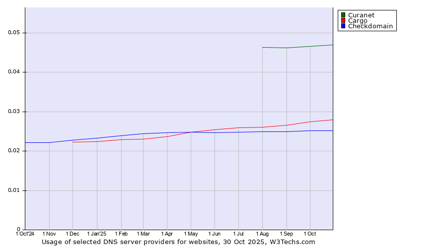 Historical trends in the usage of Curanet vs. Cargo vs. Checkdomain