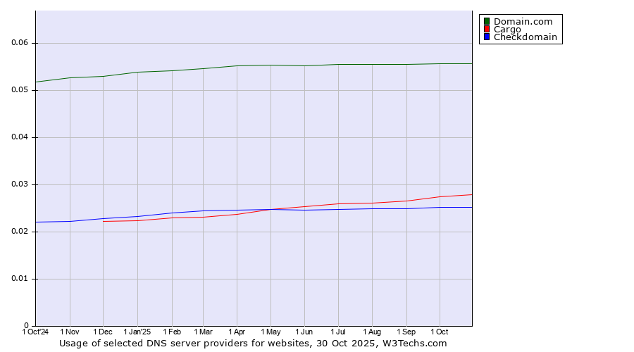 Historical trends in the usage of Domain.com vs. Cargo vs. Checkdomain