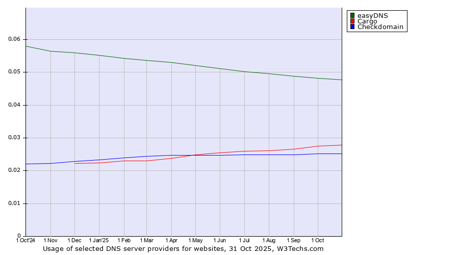 Historical trends in the usage of easyDNS vs. Cargo vs. Checkdomain
