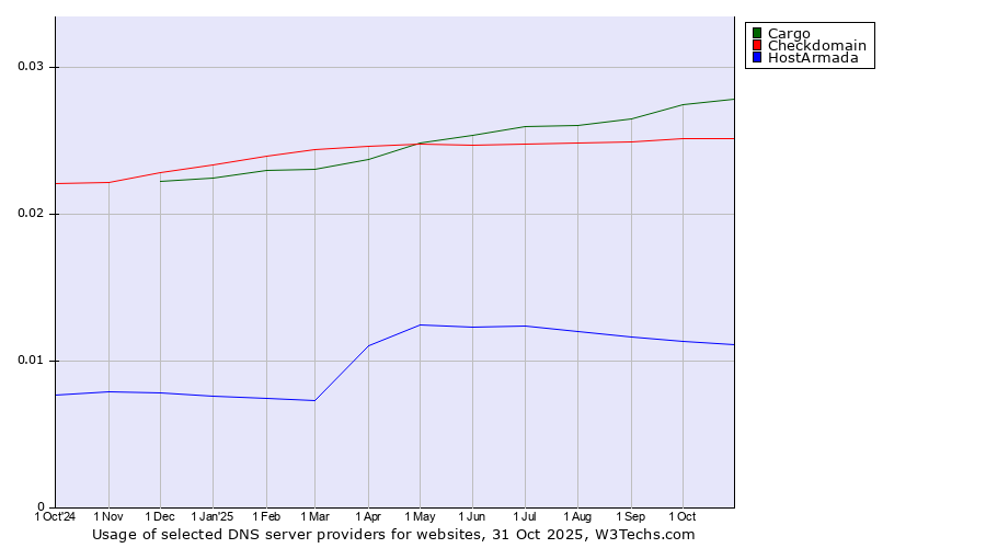 Historical trends in the usage of Cargo vs. Checkdomain vs. HostArmada