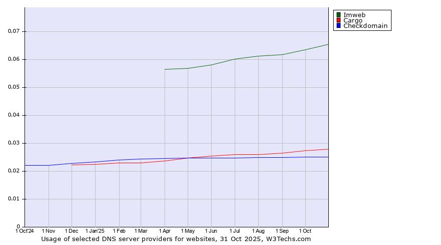 Historical trends in the usage of Imweb vs. Cargo vs. Checkdomain