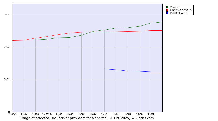 Historical trends in the usage of Cargo vs. Checkdomain vs. Masterweb