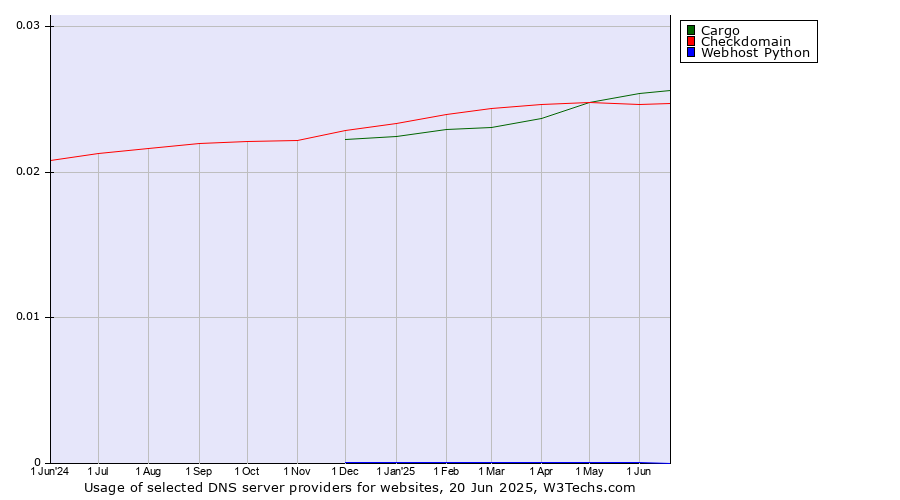 Historical trends in the usage of Cargo vs. Checkdomain vs. Webhost Python