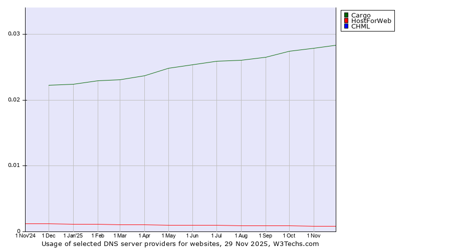 Historical trends in the usage of Cargo vs. HostForWeb vs. CHML