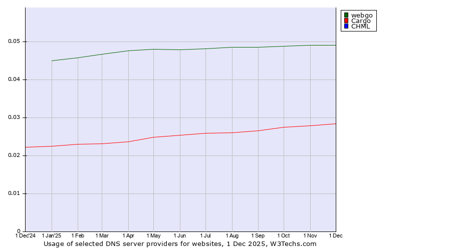 Historical trends in the usage of webgo vs. Cargo vs. CHML