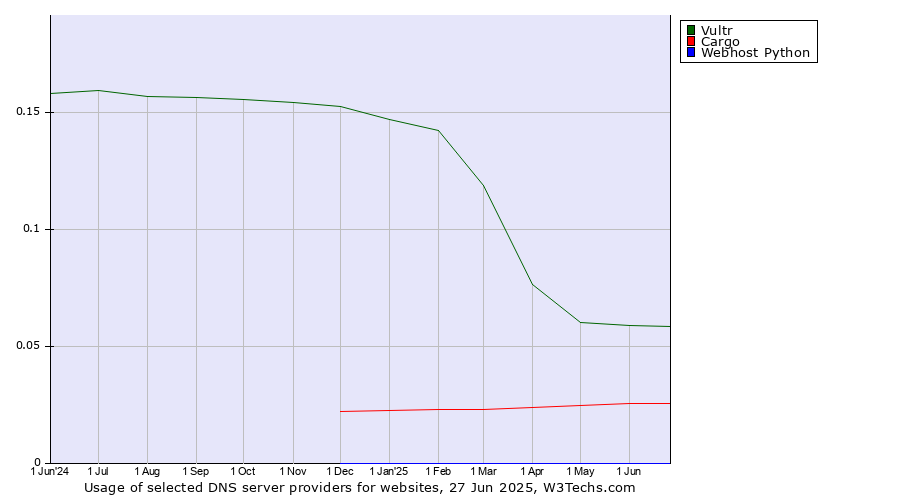 Historical trends in the usage of Vultr vs. Cargo vs. Webhost Python