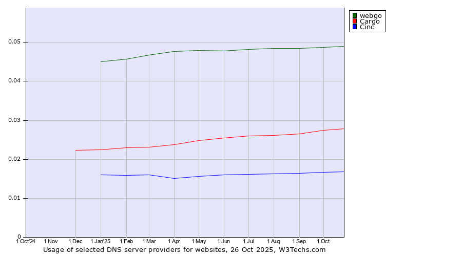 Historical trends in the usage of webgo vs. Cargo vs. Cinc
