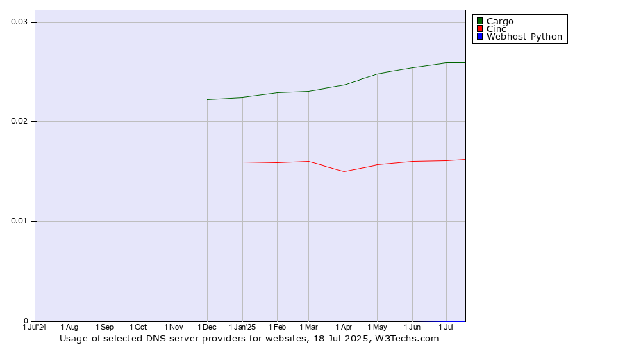 Historical trends in the usage of Cargo vs. Cinc vs. Webhost Python