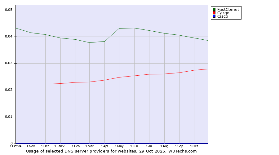 Historical trends in the usage of FastComet vs. Cargo vs. Cisco