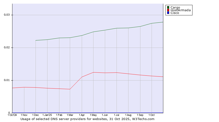 Historical trends in the usage of Cargo vs. HostArmada vs. Cisco