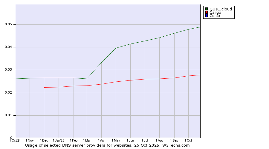 Historical trends in the usage of QUIC.cloud vs. Cargo vs. Cisco