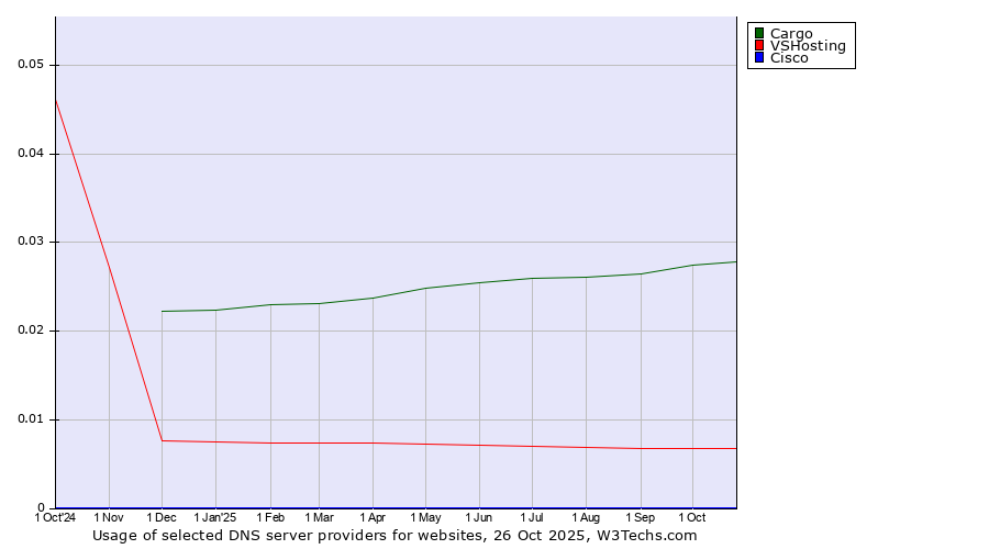 Historical trends in the usage of Cargo vs. VSHosting vs. Cisco